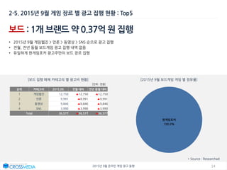 142015년 9월 온라인 게임 광고 동향
보드 : 1개 브랜드 약 0.37억 원 집행
• 2015년 9월 게임웹진 > 언론 > 동영상 > SNS 순으로 광고 집행
• 전월, 전년 동월 보드게임 광고 집행 내역 없음
• 유일하게 한게임포커 광고주만이 보드 장르 집행
[보드 집행 매체 카테고리 별 광고비 현황] [2015년 9월 보드게임 게임 별 점유율]
2-5. 2015년 9월 게임 장르 별 광고 집행 현황 : Top5
[단위 : 천원]
* Source : Researchad
순위 카테고리 2015.09. 전월 대비 전년 동월 대비
1 게임웹진 12,750 ▲12,750 ▲12,750
2 언론 9,991 ▲9,991 ▲9,991
3 동영상 9,846 ▲9,846 ▲9,846
4 SNS 3,990 ▲3,990 ▲3,990
Total 36,577 ▲36,577 ▲36,577
한게임포커
100.0%
 