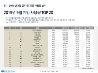 192015년 9월 온라인 게임 광고 동향
3-1. 2015년 9월 온라인 게임 사용량 순위
2015년 9월 게임 사용량 TOP 20
• 2015년 9월의 종합게임순위를 살펴보면, 8월과 Top 20 게임은 동일하게 유지
• 디아블로3가 7단계 상승하며 가장 큰 상승세를 보였고, 메이플스토리2는 6단계 하락하며 가장 큰 하락 추이를 보임
• Top 20중 RPG가 11게임으로 가장 많은 비중을 차지
* Source : Gametrics
순위 변동 게임명 장르 사용시간(시) 사용시간점유율(%) 전월대비 증감률
1 - 리그 오브 레전드 RTS 2,208,575 40.21% 1.33%
2 △1 피파온라인3 스포츠 671,902 12.23% 1.32%
3 ▼1 서든어택 FPS 583,985 10.63% -0.93%
4 △1 스타크래프트 RTS 193,556 3.52% 0.06%
5 △7 디아블로 3 RPG 188,280 3.43% 1.98%
6 ▼2 던전앤파이터 RPG 180,013 3.28% -0.23%
7 ▼1 리니지 RPG 122,481 2.23% -0.19%
8 - 아이온 RPG 104,646 1.91% -0.02%
9 ▼2 블레이드 & 소울 RPG 96,915 1.76% -0.23%
10 ▼1 사이퍼즈 RPG 86,114 1.57% 0.02%
11 - 워크래프트 3 RTS 73,435 1.34% -0.12%
12 △2 파이널판타지14 RPG 58,332 1.06% 0.07%
13 △4 리니지 2 RPG 45,709 0.83% 0.00%
14 △1 월드 오브 워크래프트 RPG 39,355 0.72% -0.12%
15 ▼2 메이플 스토리 RPG 35,336 0.64% -0.58%
16 ▼6 메이플스토리2 RPG 33,410 0.61% -0.90%
17 △2 스타크래프트2 RTS 32,741 0.60% 0.02%
18 ▼2 히어로즈 오브 더 스톰 RTS 31,921 0.58% -0.26%
19 △1 스페셜포스 FPS 30,399 0.55% 0.00%
20 ▼2 카트라이더 레이싱 28,971 0.53% -0.07%
 