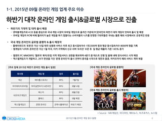 42015년 9월 온라인 게임 광고 동향
1-1. 2015년 09월 온라인 게임 업계 주요 이슈
하반기 대작 온라인 게임 출시&글로벌 시장으로 진출
* Source : MK게임진, 미디어잇, 베타뉴스, 비즈포커스, 뉴스핌
• 하반기의 기대작 및 대작 출시 예정
- 넷마블게임즈와 4:33 등을 중심으로 국내 게임 시장이 모바일 게임으로 옮겨간 가운데 PC온라인의 하반기 대작 게임이 잇따라 출시 및 예정
- 모바일 게임이 PC에 비해 퀄리티가 높은 게임을 하기 힘들다는 소비자들의 니즈를 반영한 기대작들은 국내는 물론 해외 시장에서도 긍정적인 반응
• 국내 게임 온라인의 글로벌 흥행작 & 출시 예정작
- 플레이위드의 ‘로한’은 지난 10일 태국 상용화 서비스 이후 최고 동시접속자수 1만2300여 명과 평균 동시접속자수 8000여 명을 기록
- 엠게임의 ‘나이트 온라인’은 지난 1월 미국, 터키 지역에서 신규 서버 ‘오리진’ 오픈 후 일 평균 매출이 기존 145% 증가
- 웹젠의 PC MMORPG ‘엘로아’ 북미/유럽 지역 게임서비스 권한을 확보하며 4분기 중 테스트 진행 및 올해 내에 정식서비스 시작 예정
- 엑스엘게임즈가 개발하고, 2K가 판권을 가진 ‘문명 온라인’이 출시 전부터 중국을 시작으로 대만과 홍콩, 마카오까지 해외 서비스 계약 체결
[국내 게임 온라인의 글로벌 출시 예정작]
[국내 게임 온라인의 글로벌 흥행작][주요 업체 2015년 하반기 온라인 게임 출시 일정]
회사명 게임 명 장르 출시일
넥슨 메이플스토리2 RPG 7월7일
아이테티티모바일 파이널판타지14온라인 RPG 8월14일
네오위즈게임즈
애스커 RPG 8월25일
블레스 RPG 9월 예정
엑스엘게임즈 문명 온라인 전략시뮬레이션 하반기 예정
 