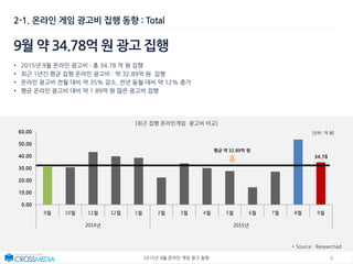 62015년 9월 온라인 게임 광고 동향
34.78
0.00
10.00
20.00
30.00
40.00
50.00
60.00
9월 10월 11월 12월 1월 2월 3월 4월 5월 6월 7월 8월 9월
2014년 2015년
2-1. 온라인 게임 광고비 집행 동향 : Total
9월 약 34.78억 원 광고 집행
• 2015년 9월 온라인 광고비 : 총 34.78 억 원 집행
• 최근 1년간 평균 집행 온라인 광고비 : 약 32.89억 원 집행
• 온라인 광고비 전월 대비 약 35% 감소, 전년 동월 대비 약 12% 증가
• 평균 온라인 광고비 대비 약 1.89억 원 많은 광고비 집행
[최근 집행 온라인게임 광고비 비교]
[단위 : 억 원]
평균 약 32.89억 원
* Source : Researchad
 