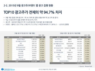 72015년 9월 온라인 게임 광고 동향
2-2. 2015년 9월 광고주/브랜드 별 광고 집행 현황
TOP10 광고주가 전체의 약 94.7% 차지
• 9월 게임 업종 전체 광고비 : 약 34.78억 원 집행 (전월 대비 약 26.5억 원 증가)
• Top 10 광고주가 업종 전체의 약 94.67% 차지
• 광고주 : 네오위즈게임즈가 약 13.6억 원으로 가장 많은 광고비를 집행
• 브랜드 : 블레스 (23.77%) > 애스커 (15.37%) > 세인트세이야 (11.98%) > … 순으로 집행함
[9월 광고주 별 광고비 지출 현황] [9월 브랜드 별 광고비 지출 현황]
[단위 : 천원] [단위 : 천원]
* Source : Researchad
순위 광고주 광고비 비중
1 네오위즈게임즈 1,360,923 39.13%
2 세가퍼블리싱코리아 416,597 11.98%
3 넥슨 330,714 9.51%
4 엔터메이트 323,222 9.29%
5 반다이남코코리아 291,700 8.39%
6 녹스엔터테인먼트 153,401 4.41%
7 미디어웹 151,055 4.34%
8 소프트맥스 103,817 2.99%
9 마상소프트 84,825 2.44%
10 케이오지 76,332 2.19%
11 기타(17개 광고주) 185,278 5.33%
Total 3,477,864 100.00%
순위 광고주 브랜드 금액 비중
1 네오위즈게임즈 블레스 826,520 23.77%
2 네오위즈게임즈 애스커 534,403 15.37%
3 세가퍼블리싱코리아 세인트세이야 416,597 11.98%
4 엔터메이트 성세삼국 323,222 9.29%
5 반다이남코코리아 SD건담넥스트에볼루션 291,700 8.39%
6 미디어웹 사투 151,055 4.34%
7 녹스엔터테인먼트 드래곤소드 149,674 4.30%
8 넥슨 엘소드 109,190 3.14%
9 소프트맥스 창세기전4 103,817 2.99%
10 넥슨 마비노기 100,320 2.88%
11 기타(32개 브랜드) 471,366 13.55%
Total 3,477,864 100.00%
 