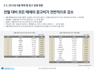82015년 9월 온라인 게임 광고 동향
2-3. 2015년 9월 매체 별 광고 집행 현황
전월 대비 모든 매체의 광고비가 전반적으로 감소
• 9월 매체별 광고비 전체 비중은 지난달과 크게 다르지 않으나, 포털의 광고비가 약 23% 가량 하락 (45억 원 -> 30억 원)
• 게임웹진 : 전월 대비 약 57%의 금액 감소, 2.1억 원 집행
• 동영상 : 전월 대비 약 47.6% 금액 감소, 8.4억 원 집행
• 카테고리 기준 : 포털 (87.60%) > 게임웹진 (6.15%) > 언론 (2.80%) > … 순으로 집행
• 개별 매체 중 네이버가 약 25.68억 원으로 가장 많은 광고비 집행 (약 73.84% 비중 차지)
* Source : Researchad
[9월 매체 카테고리 별 광고비 비중] [9월 개별 매체 광고비 지출 현황]
[단위 : 천원] [단위 : 천원]
순위 카테고리 금액 비중
1 포털 3,046,707 87.60%
2 게임웹진 213,953 6.15%
3 언론 97,250 2.80%
4 동영상 84,317 2.42%
5 게임포털 15,765 0.45%
6 커뮤니티 7,832 0.23%
7 티켓예매 6,503 0.19%
8 SNS 4,297 0.12%
9 쇼핑 1,240 0.04%
Total 3,477,864 100.00%
순위 도메인 금액 비중
1 네이버 2,567,914 73.84%
2 다음 468,459 13.47%
3 인벤 91,802 2.64%
4 유튜브 59,454 1.71%
5 게임메카 52,217 1.50%
6 디스이즈게임 44,383 1.28%
7 조선일보 21,179 0.61%
8 한게임 15,765 0.45%
9 엠군 15,539 0.45%
10 게임조선 14,538 0.42%
11 기타(32개 매체) 126,614 3.64%
Total 3,477,864 100.00%
 