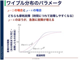 2015年度秋学期 
A.Asano,KansaiUniv.
ワイブル分布のパラメータ
t
F(t)
F(t) = 1 – e–t4
F(t) = 1 – e–t2
経過時間
累積分布関数
（ある時刻までに死亡・
 故障したものの割合）
p = 2 の場合と p = 4 の場合
どちらも摩耗故障（時間につれて故障しやすくなる）
p = 4 のほうが，急激に故障が増える
 