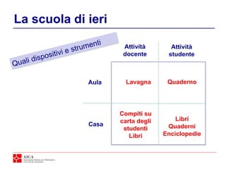 La scuola di ieri
Aula
Casa
Attività
docente
Attività
studente
Lavagna Quaderno
Libri
Quaderni
Enciclopedie
Compiti su
carta degli
studenti
Libri
 