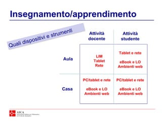 Insegnamento/apprendimento
Aula
Casa
Attività
docente
Attività
studente
LIM
Tablet
Rete
PC/tablet e rete
eBook e LO
Ambienti web
PC/tablet e rete
eBook e LO
Ambienti web
Tablet e rete
eBook e LO
Ambienti web
 