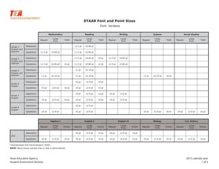 Texas Education Agency 2015 calendar year
Student Assessment Division 1 of 4
STAAR Font and Point Sizes
Font: Verdana
Mathematics Reading Writing Science Social Studies
Regular
Large
Print
*SOA Regular
Large
Print
*SOA Regular
Large
Print
*SOA Regular
Large
Print
*SOA Regular
Large
Print
*SOA
Grade 3 Selections: 11.5 pt 14.84 pt
English and
Spanish Questions: 11.5 pt 14.84 pt 11.5 pt 14.84 pt
Grade 4 Selections: 11.5 pt 14.84 pt 14 pt 11.5 pt 14.84 pt
English and
Spanish Questions: 11.5 pt 14.84 pt 16 pt 11.5 pt 14.84 pt 14 pt 11.5 pt 14.84 pt
Grade 5 Selections: 11 pt 14.19 pt
English and
Spanish Questions: 11 pt 14.19 pt 11 pt 14.19 pt 11 pt 14.19 pt 16 pt
Grade 6
English
Selections: 10 pt 12.9 pt 14 pt
Questions: 10 pt 12.9 pt 16 pt 10 pt 12.9 pt 14 pt
Grade 7
English
Selections: 10 pt 12.9 pt 14 pt 10 pt 12.9 pt
Questions: 10 pt 12.9 pt 16 pt 10 pt 12.9 pt 14 pt 10 pt 12.9 pt
Grade 8
English
Selections: 10 pt 12.9 pt
Questions: 10 pt 12.9 pt 10 pt 12.9 pt 10 pt 12.9 pt 16 pt 10 pt 12.9 pt 16 pt
Algebra I English I English II Biology U.S. History
Regular
Large
Print
Online Regular
Large
Print
Online Regular
Large
Print
Online Regular
Large
Print
Online Regular
Large
Print
Online
EOC
Selections: 10 pt 12.9 pt 14 pt 10 pt 12.9 pt 14 pt
Questions: 10 pt 12.9 pt 16 pt 10 pt 12.9 pt 14 pt 10 pt 12.9 pt 14 pt 10 pt 12.9 pt 16 pt 10 pt 12.9 pt 16 pt
*Standardized Oral Administration (SOA)
NOTE: Blank boxes indicate that no test is administered.
 