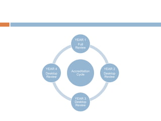 Accreditation Cycle
Accreditation
Cycle
YEAR 1
Full
Review
YEAR 2
Desktop
Review
YEAR 3
Desktop
Review
YEAR 4
Desktop
Review
 