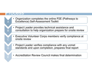 Accreditation – Full Review Process
A
• Organization completes the online P2E (Pathways to Excellence)
Self-Assessment Toolkit
B
• Project Leader provides technical assistance and consultation to
help organization prepare for onsite review
C
• Executive Volunteer Corps members verify compliance at onsite
review
D
• Project Leader verifies compliance with any unmet standards
and upon completion, prepares final report
E
• Accreditation Review Council makes final determination
 
