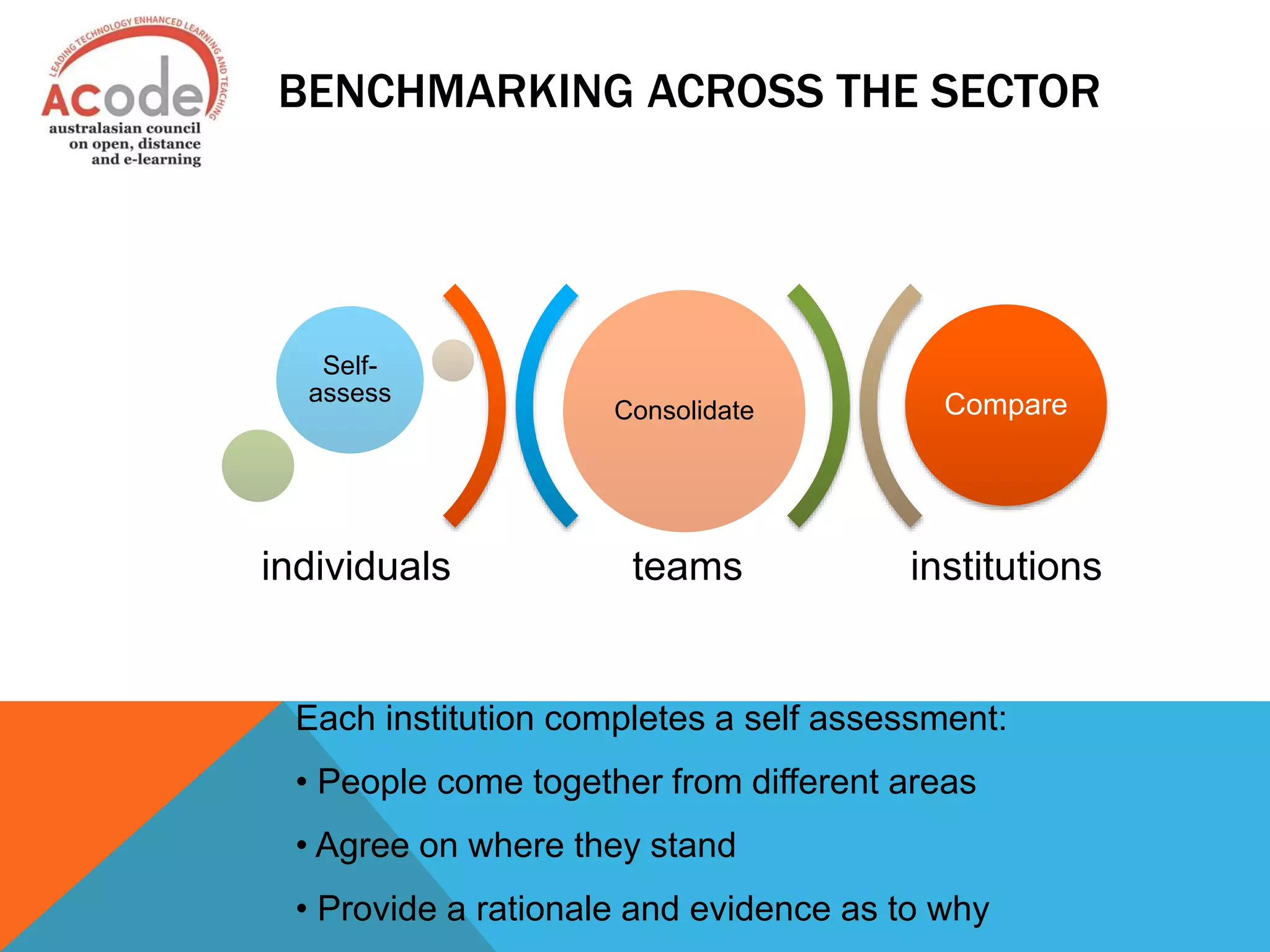 BENCHMARKING ACROSS THE SECTOR
teams institutions
Consolidate
Self-
assess Compare
individuals
Each institution completes a self assessment:
• People come together from different areas
• Agree on where they stand
• Provide a rationale and evidence as to why
 