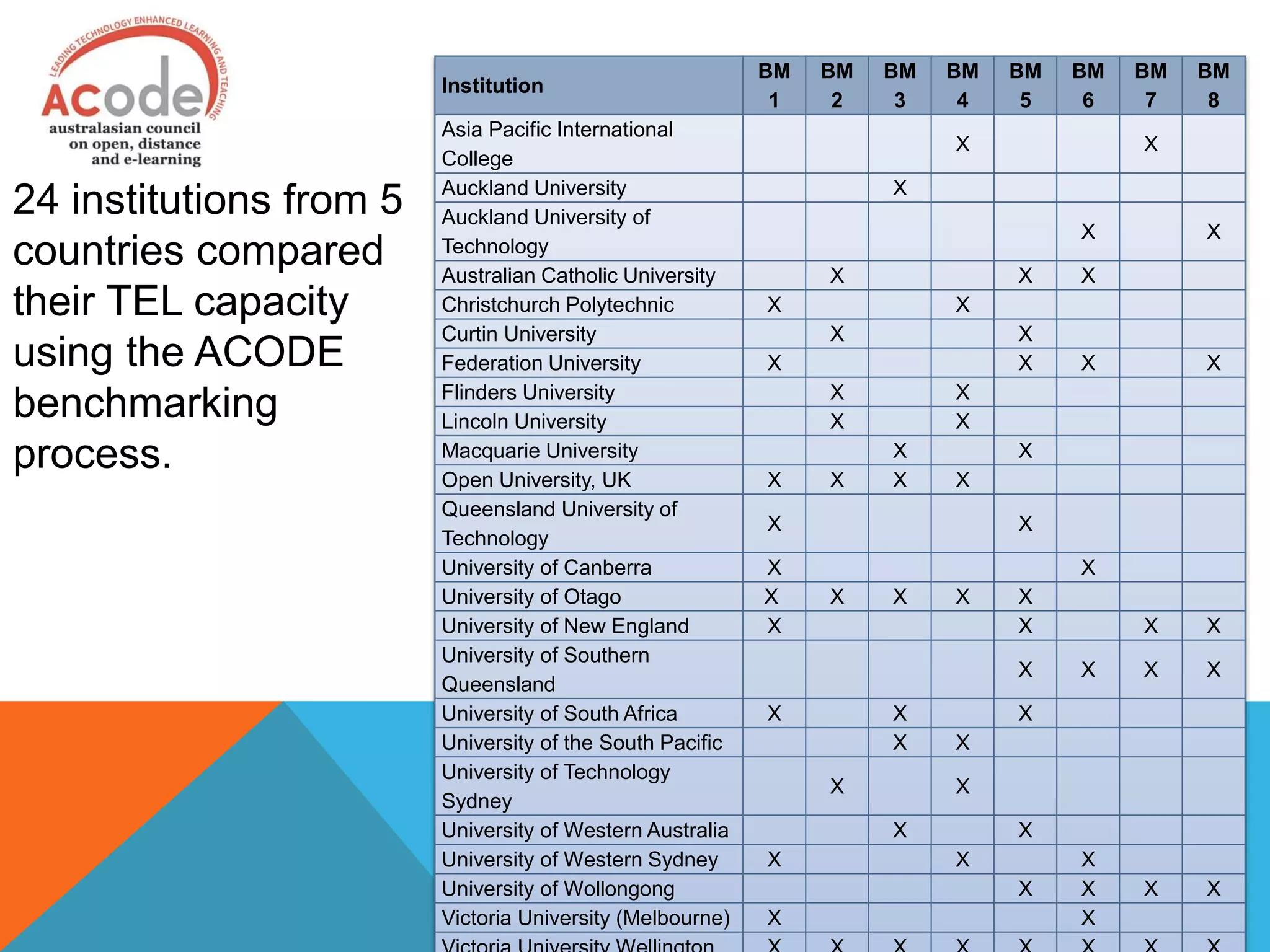 24 institutions from 5
countries compared
their TEL capacity
using the ACODE
benchmarking
process.
Institution
BM
1
BM
2
BM
3
BM
4
BM
5
BM
6
BM
7
BM
8
Asia Pacific International
College
X X
Auckland University X
Auckland University of
Technology
X X
Australian Catholic University X X X
Christchurch Polytechnic X X
Curtin University X X
Federation University X X X X
Flinders University X X
Lincoln University X X
Macquarie University X X
Open University, UK X X X X
Queensland University of
Technology
X X
University of Canberra X X
University of Otago X X X X X
University of New England X X X X
University of Southern
Queensland
X X X X
University of South Africa X X X
University of the South Pacific X X
University of Technology
Sydney
X X
University of Western Australia X X
University of Western Sydney X X X
University of Wollongong X X X X
Victoria University (Melbourne) X X
 