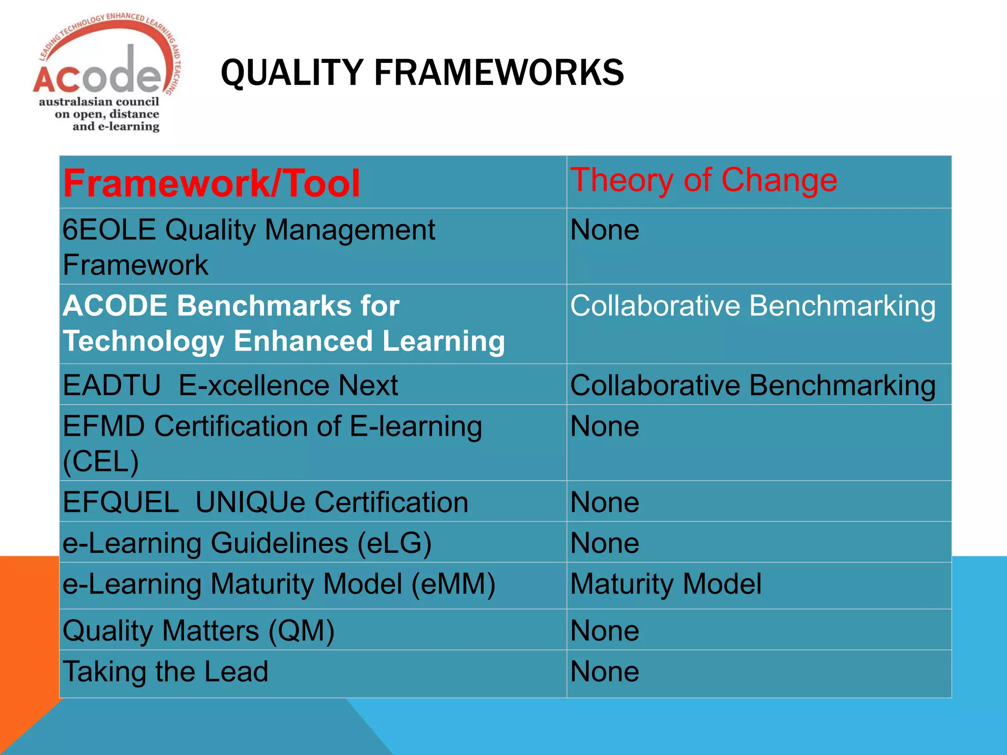 QUALITY FRAMEWORKS
Framework/Tool Theory of Change
6EOLE Quality Management
Framework
None
ACODE Benchmarks for
Technology Enhanced Learning
Collaborative Benchmarking
EADTU E-xcellence Next Collaborative Benchmarking
EFMD Certification of E-learning
(CEL)
None
EFQUEL UNIQUe Certification None
e-Learning Guidelines (eLG) None
e-Learning Maturity Model (eMM) Maturity Model
Quality Matters (QM) None
Taking the Lead None
 