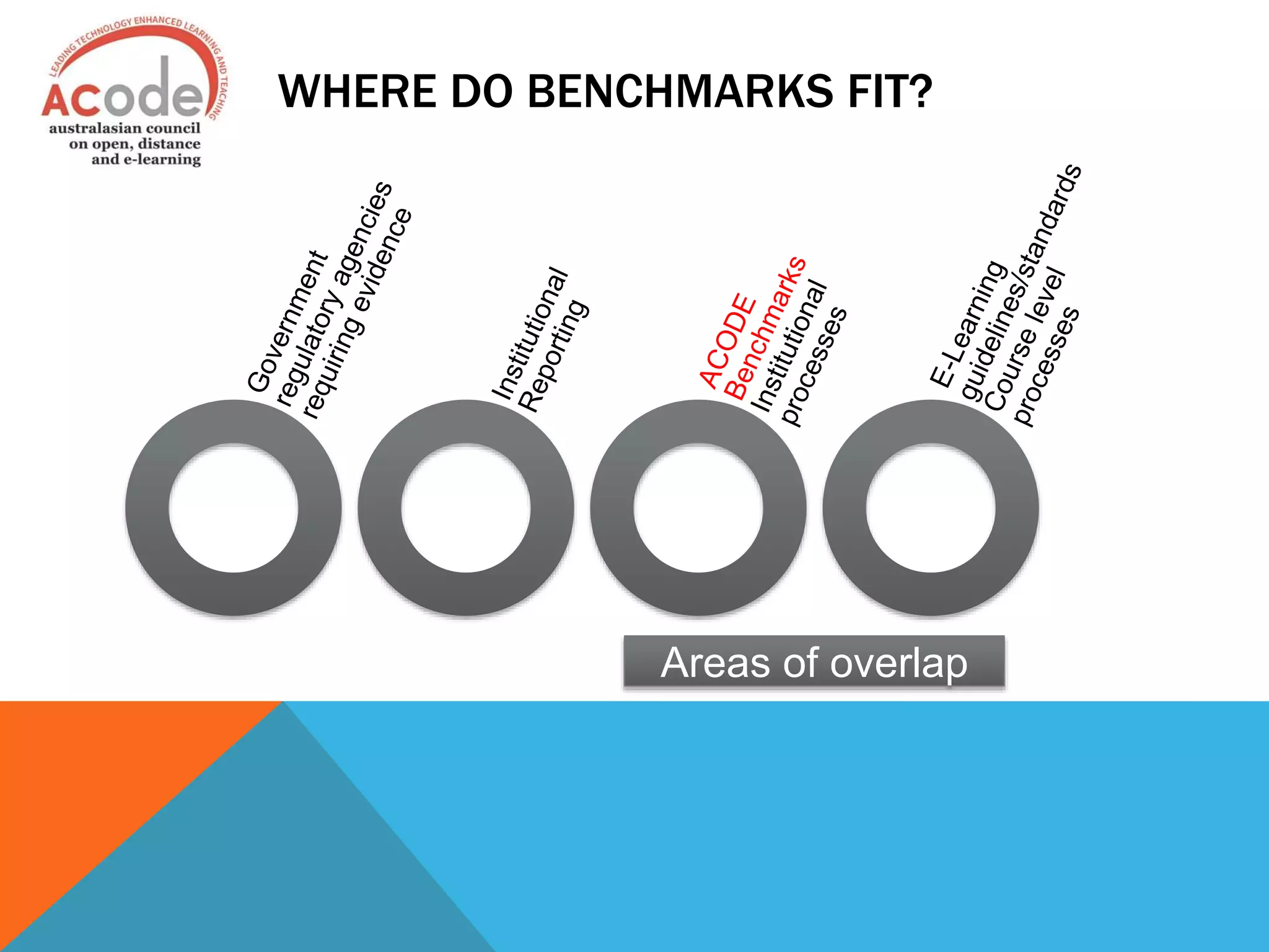 WHERE DO BENCHMARKS FIT?
Areas of overlap
 