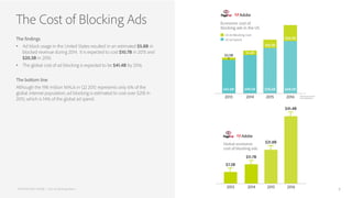 The findings
•  Ad block usage in the United States resulted in an estimated $5.8B in
blocked revenue during 2014. It is e...