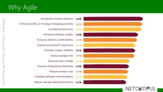Why Agile
Fonte:9THANNUALStateofAgile™Survey-©2015VersionOne,Inc.Allrightsreserved
 