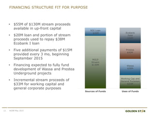 FINANCING STRUCTURE FIT FOR PURPOSE
15 AGSM May 2015
• $55M of $130M stream proceeds
available in up-front capital
• $20M loan and portion of stream
proceeds used to repay $38M
Ecobank I loan
• Five additional payments of $15M
provided every 3 mo, beginning
September 2015
• Financing expected to fully fund
development of Wassa and Prestea
Underground projects
• Incremental stream proceeds of
$33M for working capital and
general corporate purposes
RGLD
Stream
$130M
RGI Loan
$20M
Wassa
$39M
Ecobank
Debt
$38M
Sources of Funds Uses of Funds
Prestea
$40M
Working Cap and
General Purposes
$33M
 