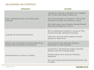 DELIVERING ON STRATEGY
5
STRATEGY ACTION
Favour operating margin over total ounces
produced
150,000 oz of Bogoso production to be replaced
with 75,000 high margin Prestea oz’s
2014 Mineral Reserves reduced to 1.9M oz with
removal of the high cost refractory ounces
2014 High grade non-refractory Inferred Mineral
Resources increased by 1.2M oz
Leverage off existing infrastructure
IRR on development projects in excess of 70%
achieved through operational leverage
Capex per ounce for both projects in lowest
quartile for West Africa
Reduce costs at operations through behavioural
change and productivity enhancements
Lower level of mine operating expenses
maintained for three quarters
Disciplined focus on return on capital
Investment in development drilling extended
Wassa’s LOM and increased grade
Decision taken not to continue refractory
operations
Two year process secured financing at lowest cost
of capital
AGSM May 2015
 