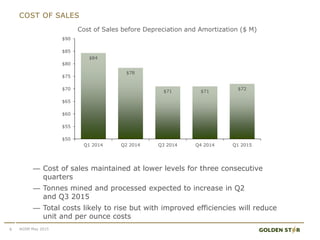 — Cost of sales maintained at lower levels for three consecutive
quarters
— Tonnes mined and processed expected to increase in Q2
and Q3 2015
— Total costs likely to rise but with improved efficiencies will reduce
unit and per ounce costs
COST OF SALES
8 AGSM May 2015
$84
$78
$71 $71
$72
$50
$55
$60
$65
$70
$75
$80
$85
$90
Q1 2014 Q2 2014 Q3 2014 Q4 2014 Q1 2015
Cost of Sales before Depreciation and Amortization ($ M)
 