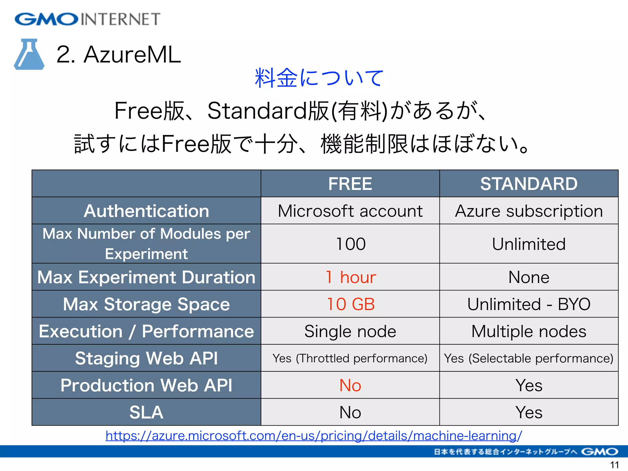 2. AzureML
料金について
FREE STANDARD
Authentication Microsoft account Azure subscription
Max Number of Modules per
Experiment
100 Unlimited
Max Experiment Duration 1 hour None
Max Storage Space 10 GB Unlimited - BYO
Execution / Performance Single node Multiple nodes
Staging Web API Yes (Throttled performance) Yes (Selectable performance)
Production Web API No Yes
SLA No Yes
Free版、Standard版(有料)があるが、
試すにはFree版で十分、機能制限はほぼない。
https://azure.microsoft.com/en-us/pricing/details/machine-learning/
11
 