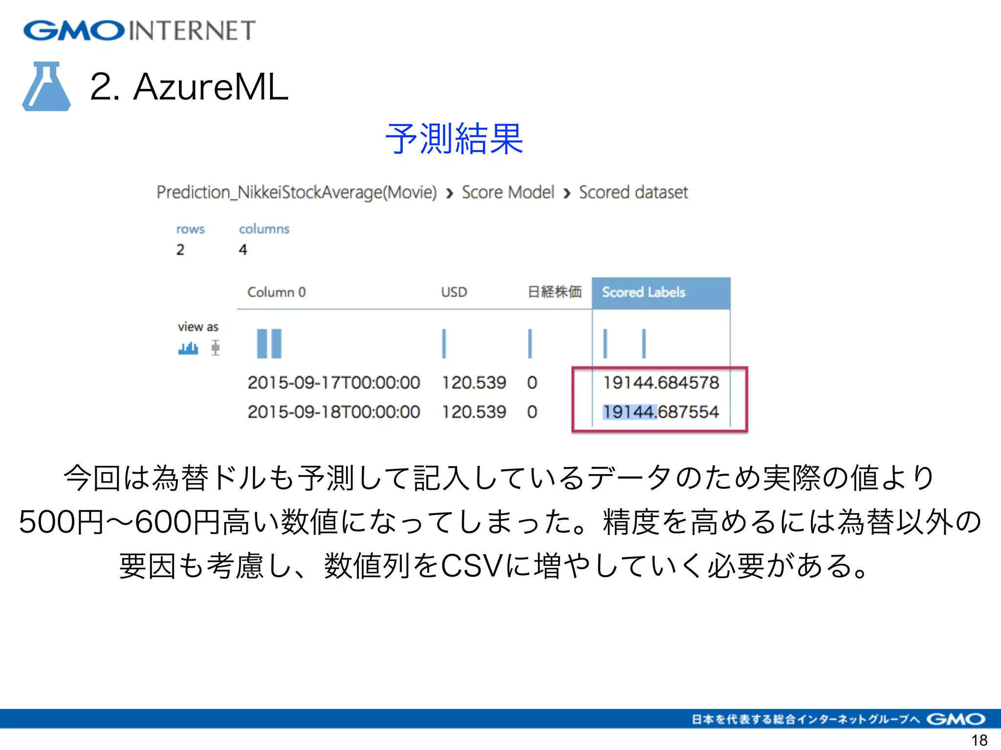 2. AzureML
予測結果
今回は為替ドルも予測して記入しているデータのため実際の値より
500円∼600円高い数値になってしまった。精度を高めるには為替以外の
要因も考慮し、数値列をCSVに増やしていく必要がある。
18
 