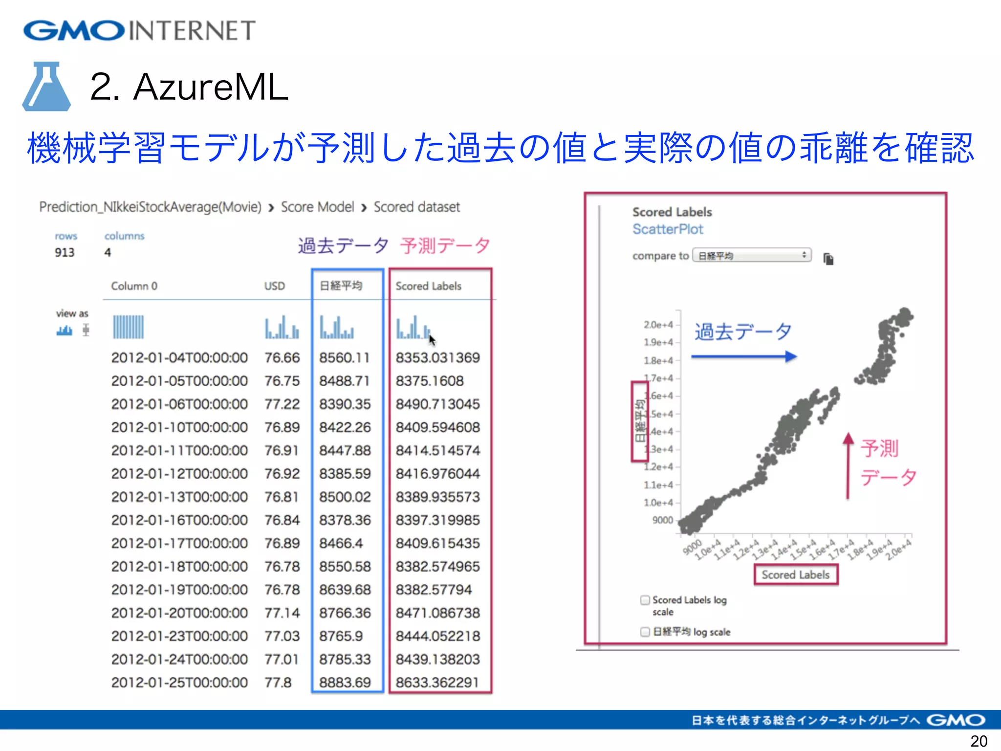 2. AzureML
機械学習モデルが予測した過去の値と実際の値の乖離を確認
20
 