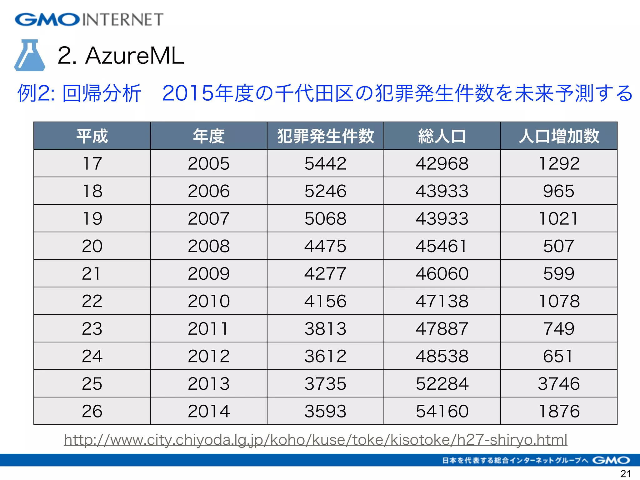 2. AzureML
例2: 回帰分析 2015年度の千代田区の犯罪発生件数を未来予測する
平成 年度 犯罪発生件数 総人口 人口増加数
17 2005 5442 42968 1292
18 2006 5246 43933 965
19 2007 5068 43933 1021
20 2008 4475 45461 507
21 2009 4277 46060 599
22 2010 4156 47138 1078
23 2011 3813 47887 749
24 2012 3612 48538 651
25 2013 3735 52284 3746
26 2014 3593 54160 1876
http://www.city.chiyoda.lg.jp/koho/kuse/toke/kisotoke/h27-shiryo.html
21
 