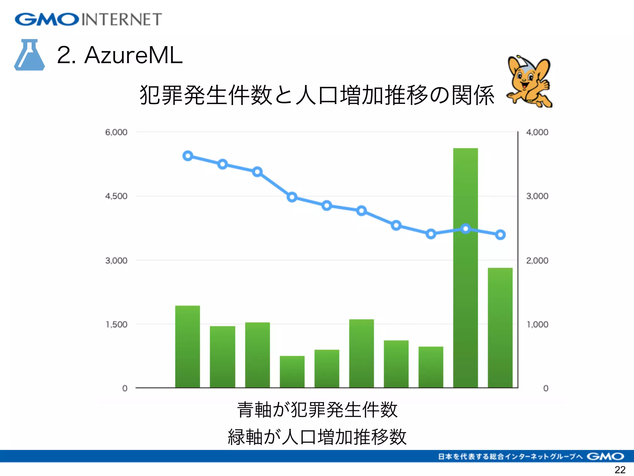 2. AzureML
犯罪発生件数と人口増加推移の関係
青軸が犯罪発生件数
緑軸が人口増加推移数
22
 