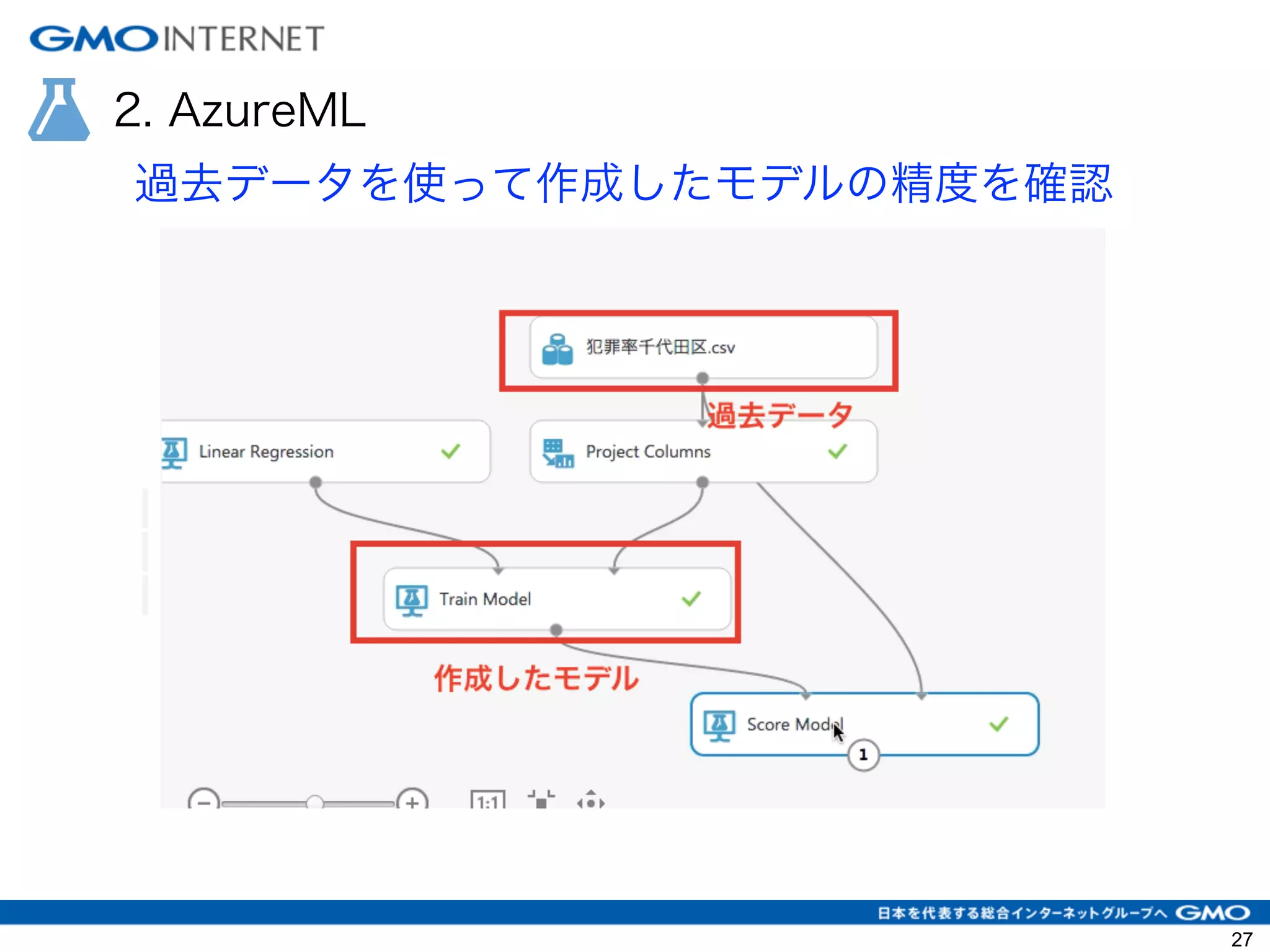 2. AzureML
過去データを使って作成したモデルの精度を確認
27
 