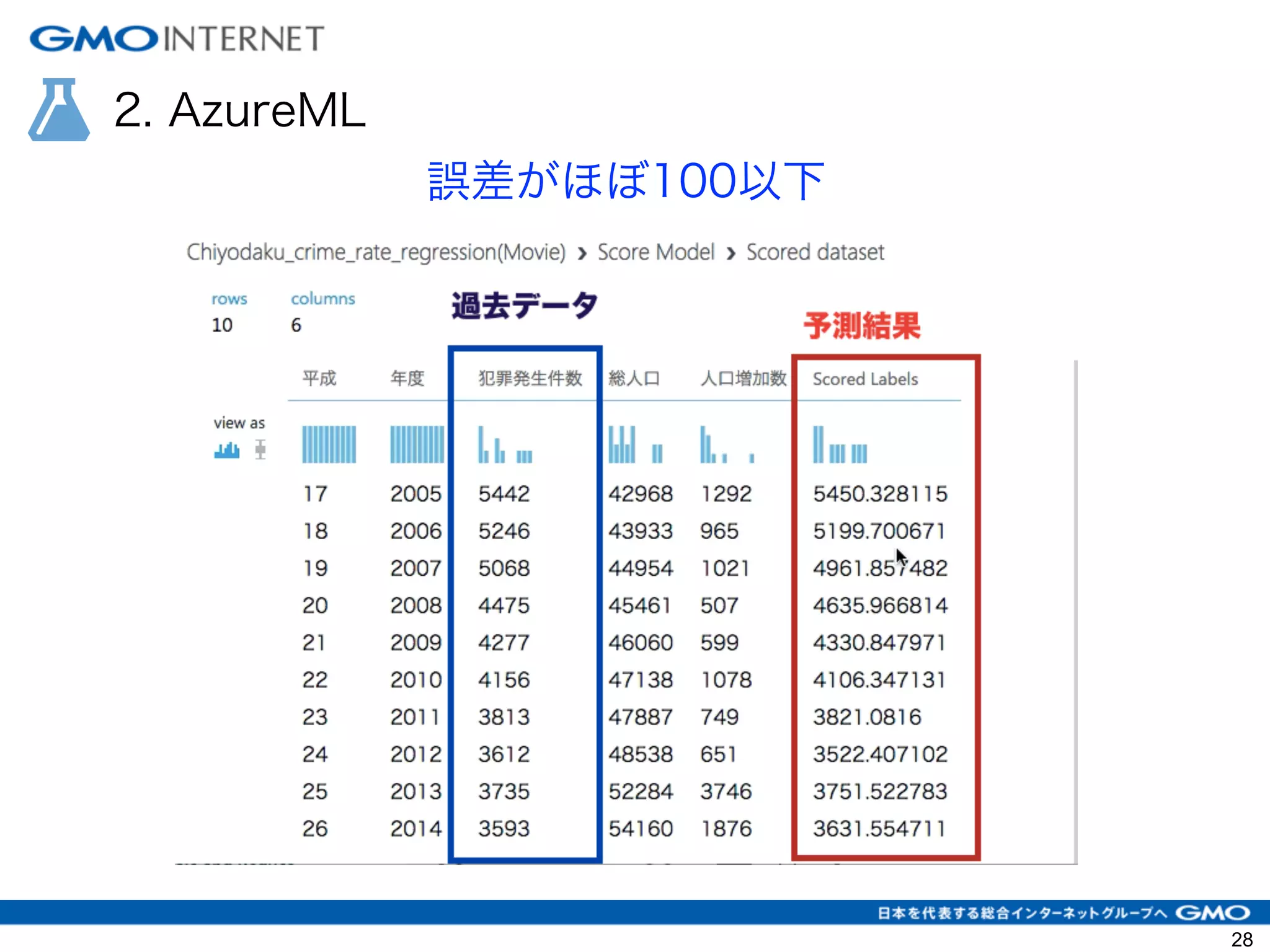 2. AzureML
誤差がほぼ100以下
28
 