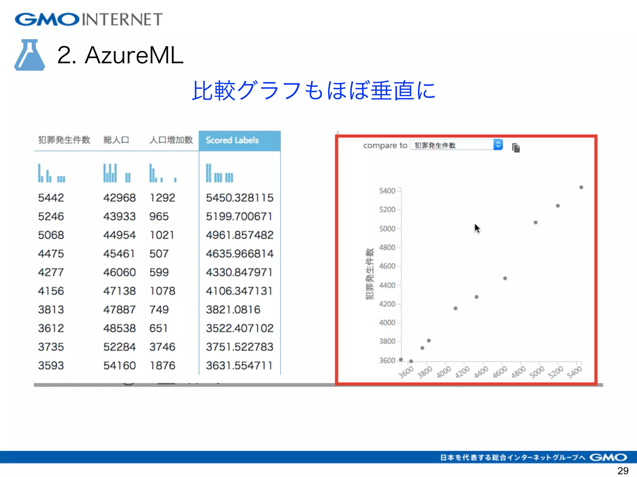 2. AzureML
比較グラフもほぼ垂直に
29
 