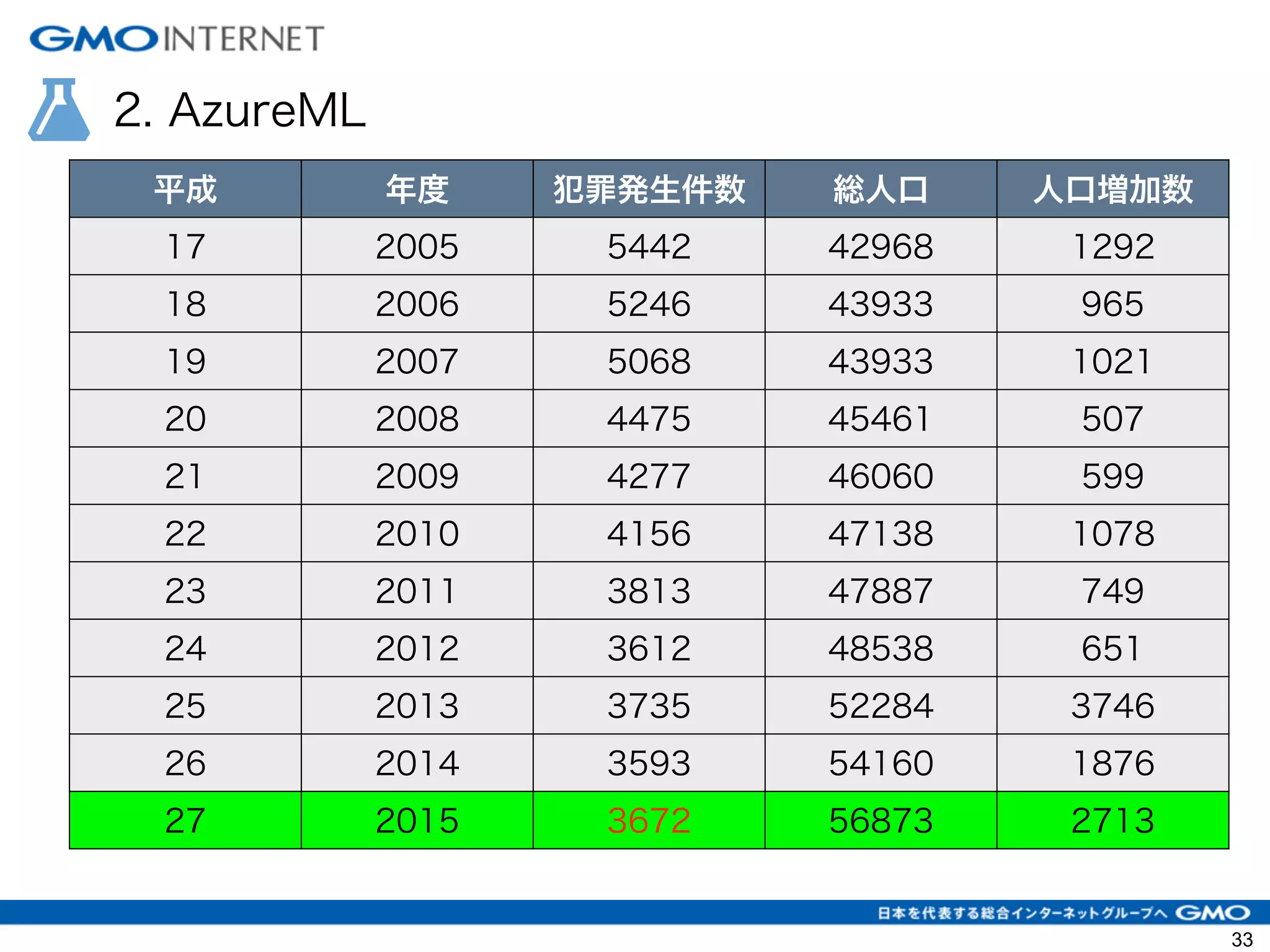 2. AzureML
平成 年度 犯罪発生件数 総人口 人口増加数
17 2005 5442 42968 1292
18 2006 5246 43933 965
19 2007 5068 43933 1021
20 2008 4475 45461 507
21 2009 4277 46060 599
22 2010 4156 47138 1078
23 2011 3813 47887 749
24 2012 3612 48538 651
25 2013 3735 52284 3746
26 2014 3593 54160 1876
27 2015 3672 56873 2713
33
 
