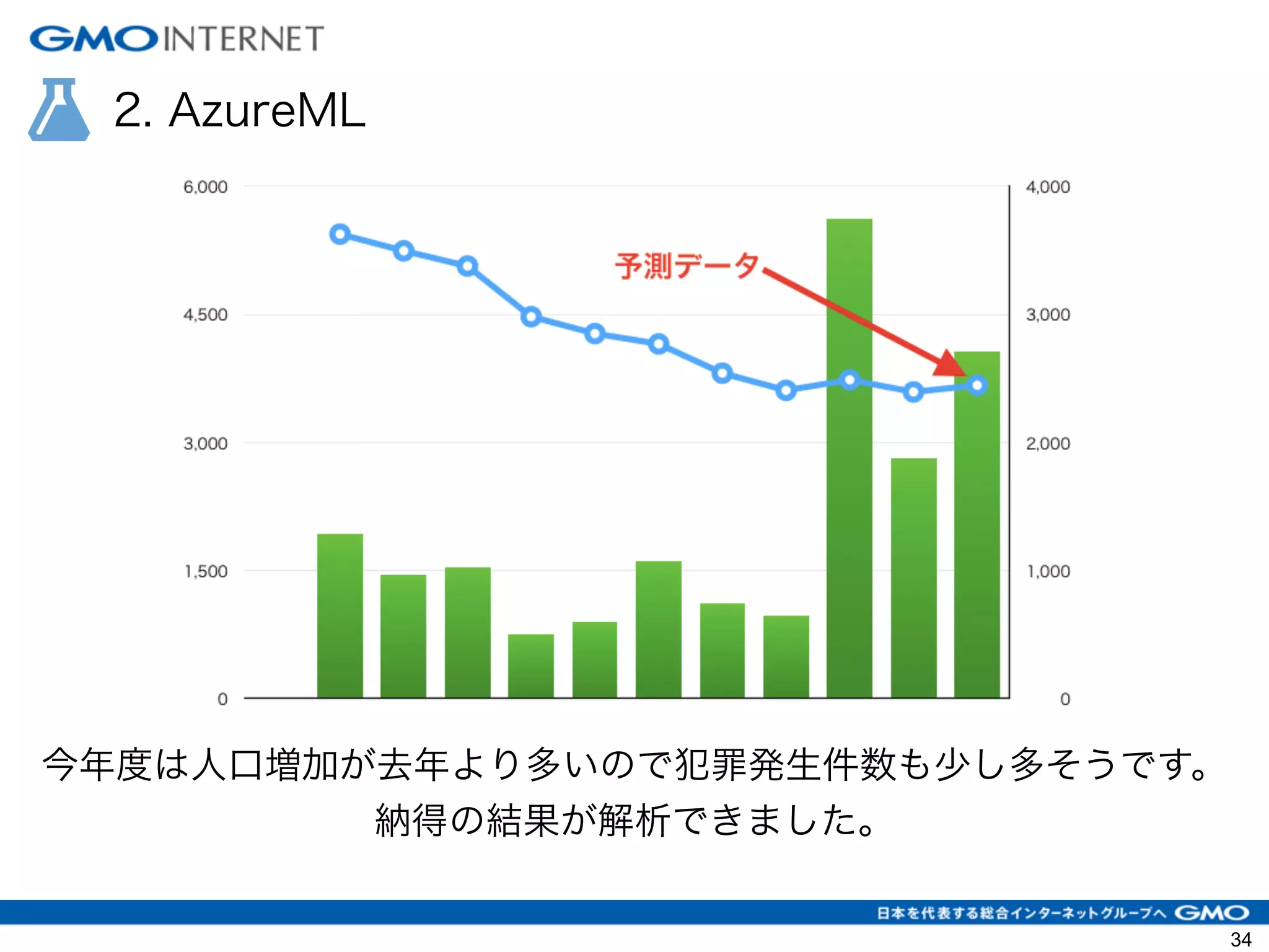 2. AzureML
今年度は人口増加が去年より多いので犯罪発生件数も少し多そうです。
納得の結果が解析できました。
34
 