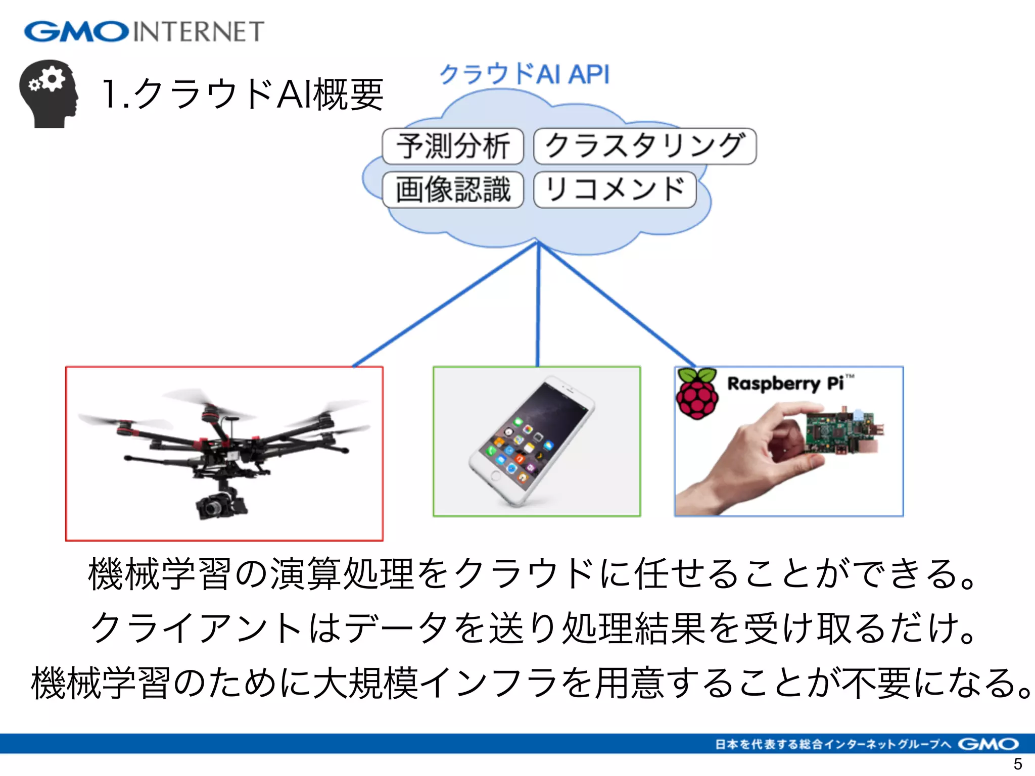 1.クラウドAI概要
機械学習の演算処理をクラウドに任せることができる。
クライアントはデータを送り処理結果を受け取るだけ。
機械学習のために大規模インフラを用意することが不要になる。
5
 