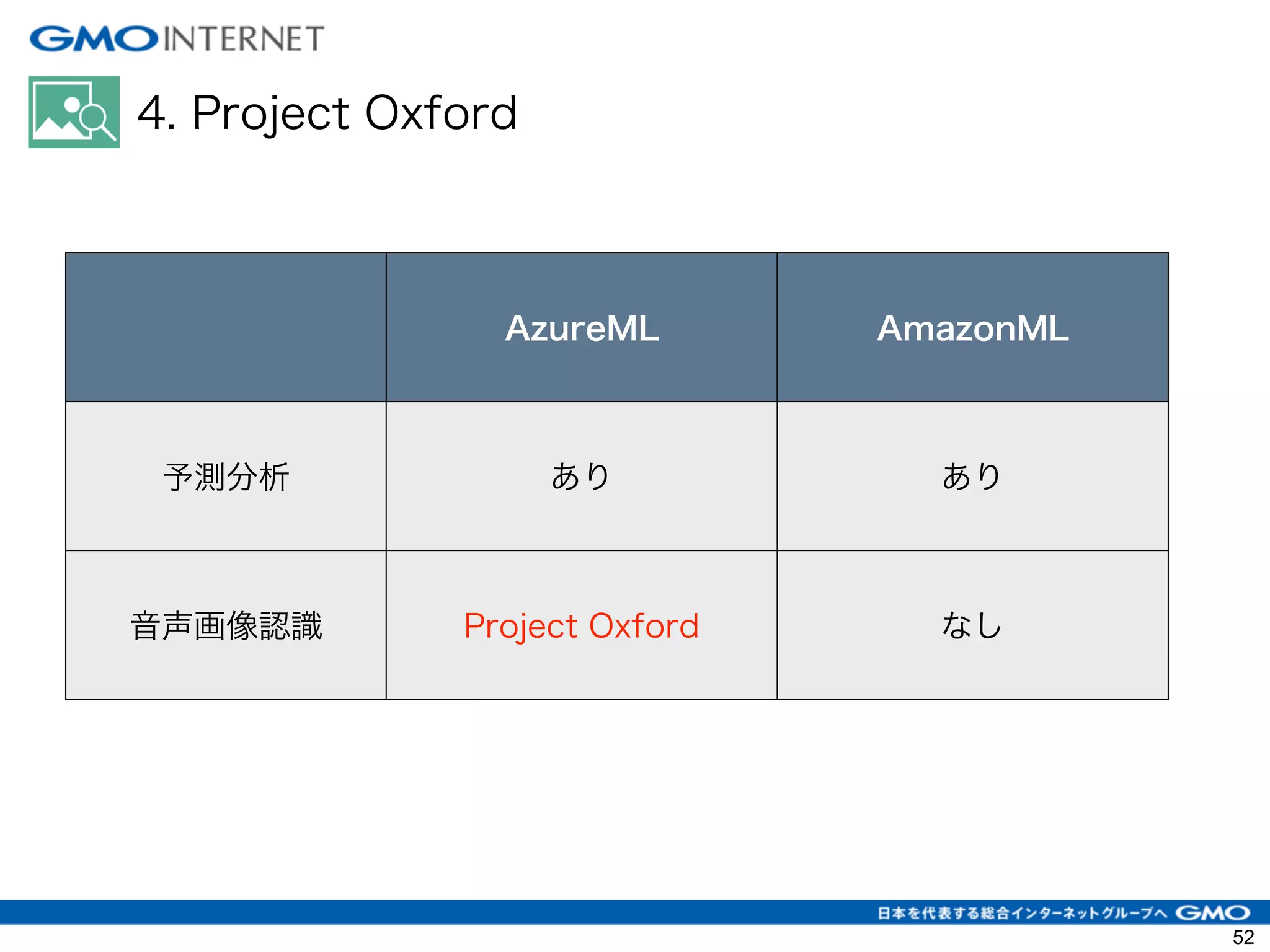 4. Project Oxford
52
AzureML AmazonML
予測分析 あり あり
音声画像認識 Project Oxford なし
 