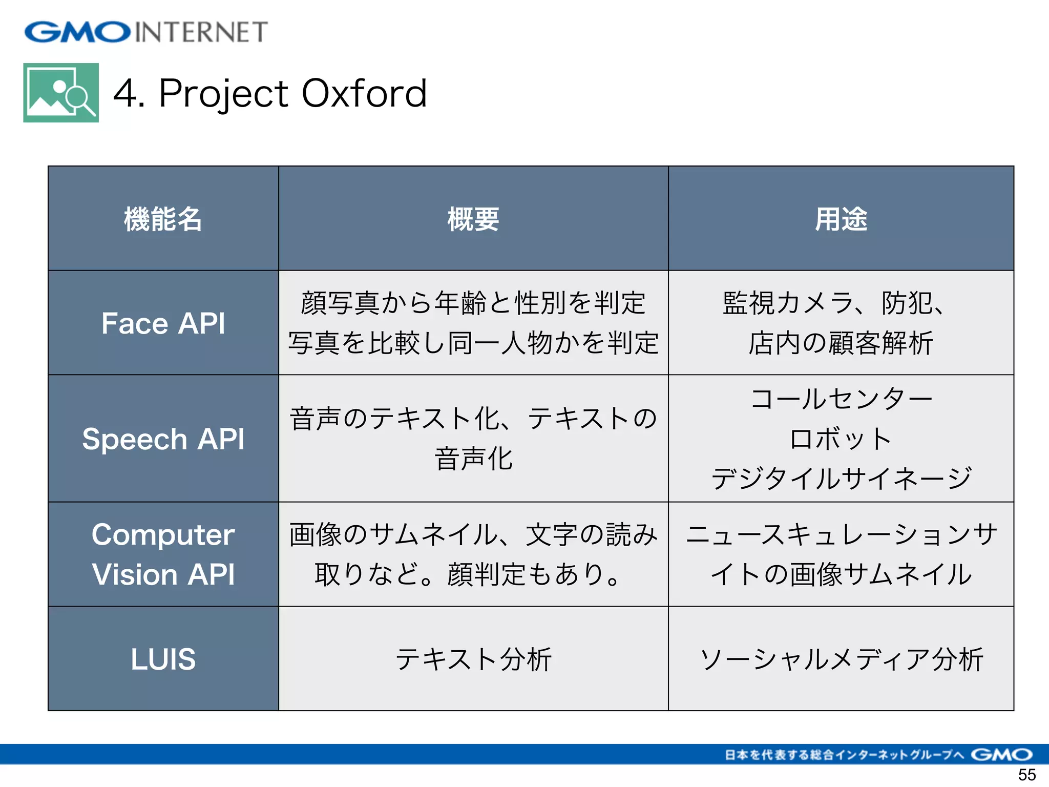 4. Project Oxford
機能名 概要 用途
Face API
顔写真から年齢と性別を判定
写真を比較し同一人物かを判定
監視カメラ、防犯、
店内の顧客解析
Speech API
音声のテキスト化、テキストの
音声化
コールセンター
ロボット
デジタイルサイネージ
Computer
Vision API
画像のサムネイル、文字の読み
取りなど。顔判定もあり。
ニュースキュレーションサ
イトの画像サムネイル
LUIS テキスト分析 ソーシャルメディア分析
55
 