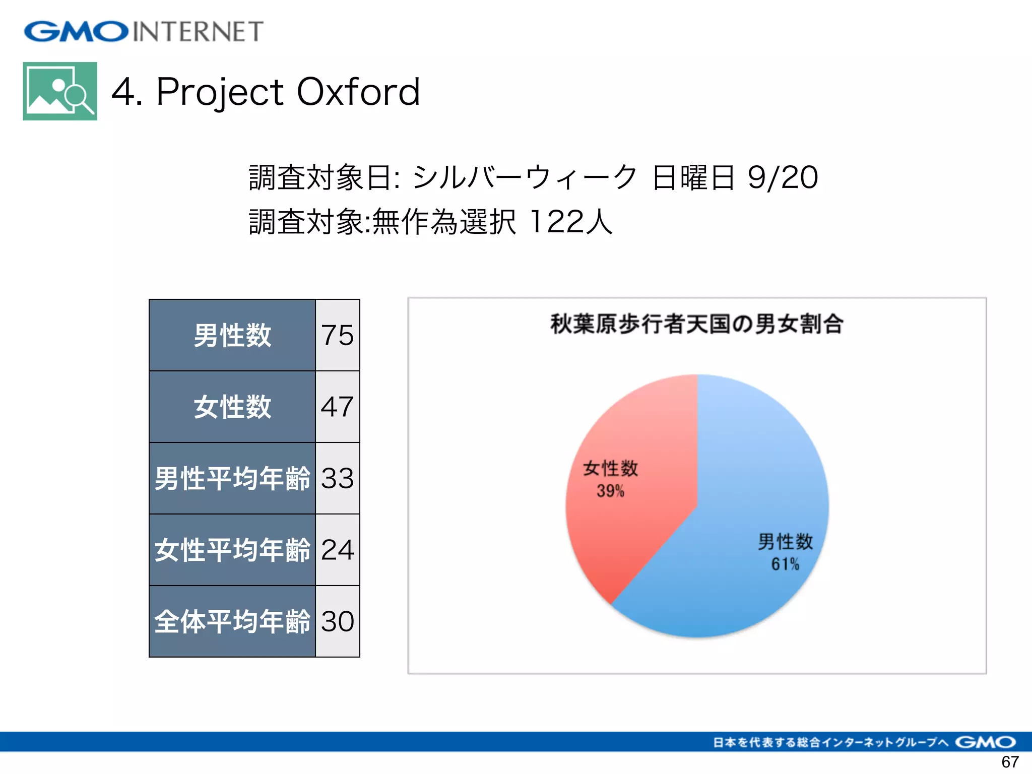4. Project Oxford
調査対象日: シルバーウィーク 日曜日 9/20
調査対象:無作為選択 122人
男性数 75
女性数 47
男性平均年齢 33
女性平均年齢 24
全体平均年齢 30
67
 