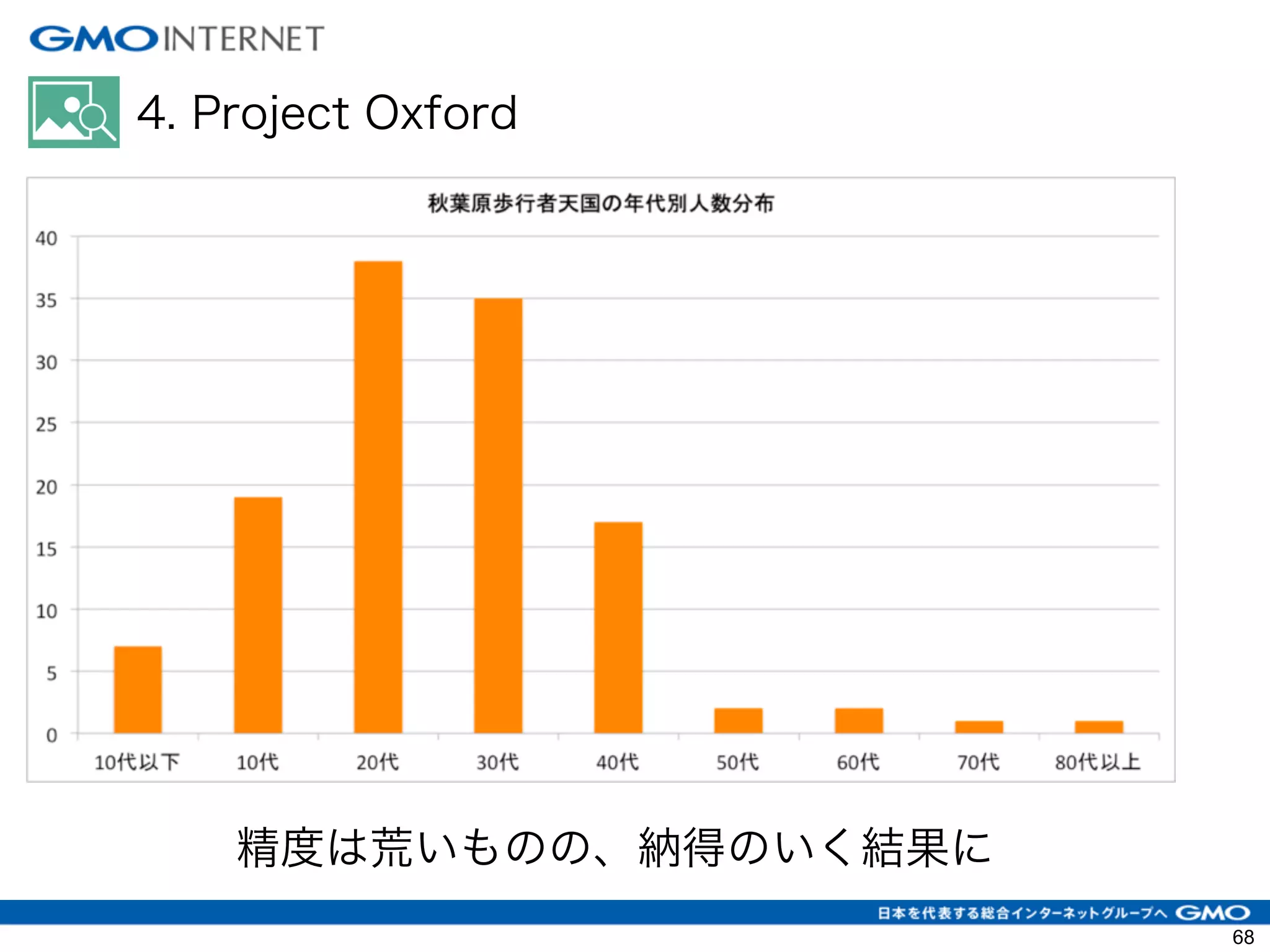 4. Project Oxford
68
精度は荒いものの、納得のいく結果に
 