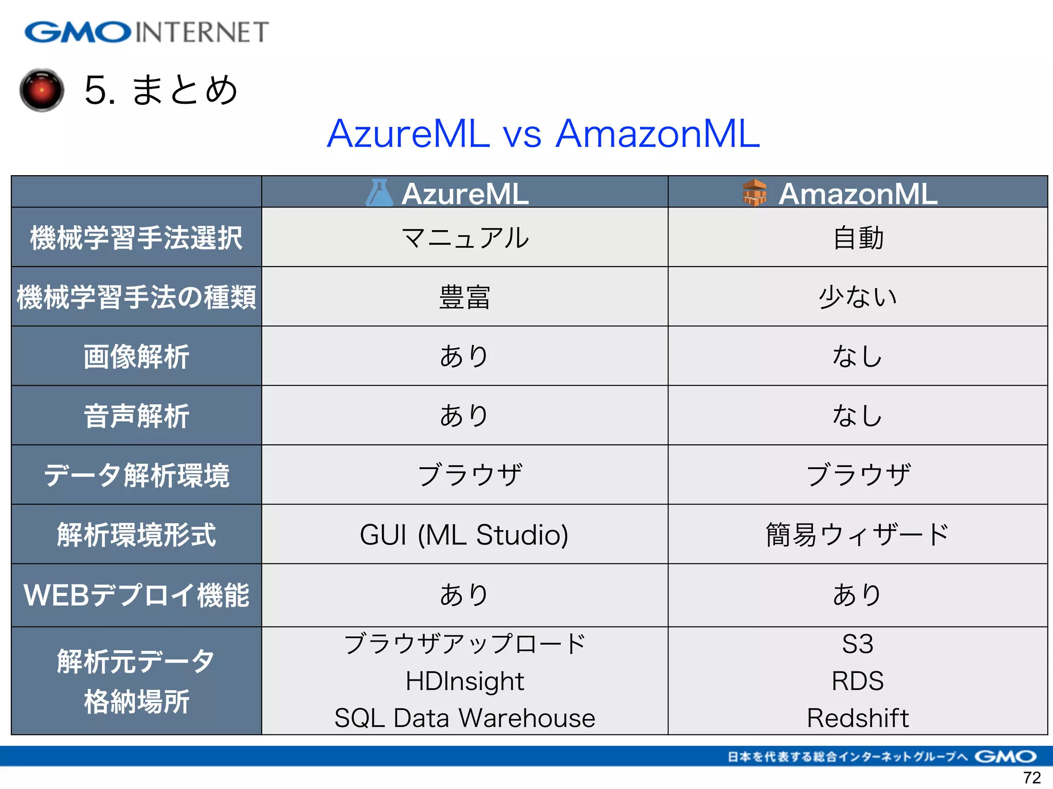 5. まとめ
AzureML vs AmazonML
AzureML AmazonML
機械学習手法選択 マニュアル 自動
機械学習手法の種類 豊富 少ない
画像解析 あり なし
音声解析 あり なし
データ解析環境 ブラウザ ブラウザ
解析環境形式 GUI (ML Studio) 簡易ウィザード
WEBデプロイ機能 あり あり
解析元データ
格納場所
ブラウザアップロード
HDInsight
SQL Data Warehouse
S3
RDS
Redshift
72
 