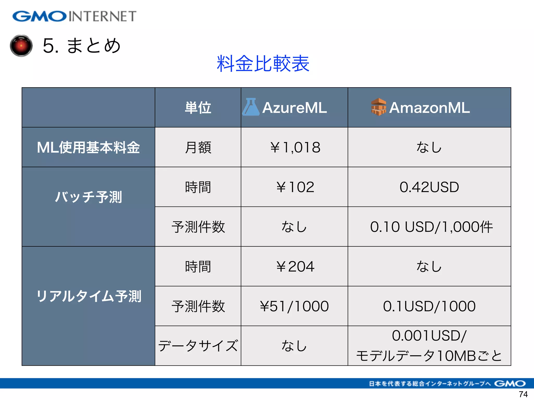 5. まとめ
料金比較表
単位 AzureML AmazonML
ML使用基本料金 月額 ￥1,018 なし
バッチ予測
時間 ￥102 0.42USD
予測件数 なし 0.10 USD/1,000件
リアルタイム予測
時間 ￥204 なし
予測件数 ¥51/1000 0.1USD/1000
データサイズ なし
0.001USD/
モデルデータ10MBごと
74
 