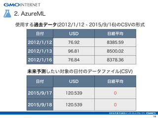 2. AzureML
使用する過去データ(2012/1/12 - 2015/9/16)のCSVの形式
日付 USD 日経平均
2012/1/12 76.92 8385.59
2012/1/13 96.81 8500.02
2012/1/16 76.84 8378.36
未来予測したい対象の日付のデータファイル(CSV)
日付 USD 日経平均
2015/9/17 120.539 0
2015/9/18 120.539 0
14
 