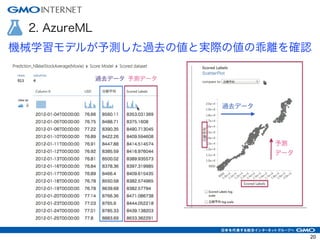 2. AzureML
機械学習モデルが予測した過去の値と実際の値の乖離を確認
20
 