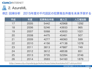 2. AzureML
例2: 回帰分析 2015年度の千代田区の犯罪発生件数を未来予測する
平成 年度 犯罪発生件数 総人口 人口増加数
17 2005 5442 42968 1292
18 2006 5246 43933 965
19 2007 5068 43933 1021
20 2008 4475 45461 507
21 2009 4277 46060 599
22 2010 4156 47138 1078
23 2011 3813 47887 749
24 2012 3612 48538 651
25 2013 3735 52284 3746
26 2014 3593 54160 1876
http://www.city.chiyoda.lg.jp/koho/kuse/toke/kisotoke/h27-shiryo.html
21
 