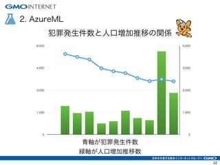 2. AzureML
犯罪発生件数と人口増加推移の関係
青軸が犯罪発生件数
緑軸が人口増加推移数
22
 