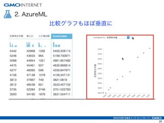 2. AzureML
比較グラフもほぼ垂直に
29
 