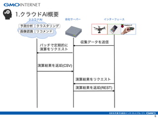 1.クラウドAI概要
6
 
