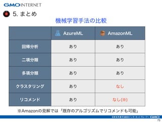 5. まとめ
機械学習手法の比較
AzureML AmazonML
回帰分析 あり あり
二項分類 あり あり
多項分類 あり あり
クラスタリング あり なし
リコメンド あり なし(※)
※Amazonの見解では「既存のアルゴリズムでリコメンドも可能」
73
 