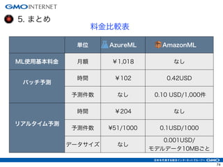 5. まとめ
料金比較表
単位 AzureML AmazonML
ML使用基本料金 月額 ￥1,018 なし
バッチ予測
時間 ￥102 0.42USD
予測件数 なし 0.10 USD/1,000件
リアルタイム予測
時間 ￥204 なし
予測件数 ¥51/1000 0.1USD/1000
データサイズ なし
0.001USD/
モデルデータ10MBごと
74
 