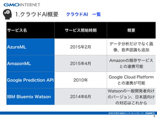 1.クラウドAI概要 クラウドAI 一覧
サービス名 サービス開始時期 概要
AzureML 2015年2月
データ分析だけでなく画
像、音声認識も追加
AmazonML 2015年4月
Amazonの既存サービス
との連携可能
Google Prediction API 2010年
Google Cloud Platform
との連携が可能
IBM Bluemix Watson 2014年6月
Watsonの一般開発者向け
のバージョン、日本語向け
の対応はこれから
8
 