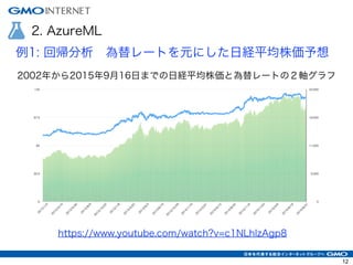 2. AzureML
例1: 回帰分析 為替レートを元にした日経平均株価予想
https://www.youtube.com/watch?v=c1NLhIzAgp8
2002年から2015年9月16日までの日経平均株価と為替レートの２軸グラフ
...