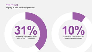 10%
TRUTH #4
Loyalty is both local and personal
OF GERMAN CONSUMERS DON’T
JOIN LOYALTY PROGRAMS
31% OF FRENCH CONSUMERS DON’T
JOIN LOYALTY PROGRAMS
 