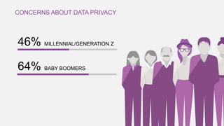 46% MILLENNIAL/GENERATION Z
64% BABY BOOMERS
CONCERNS ABOUT DATA PRIVACY
 